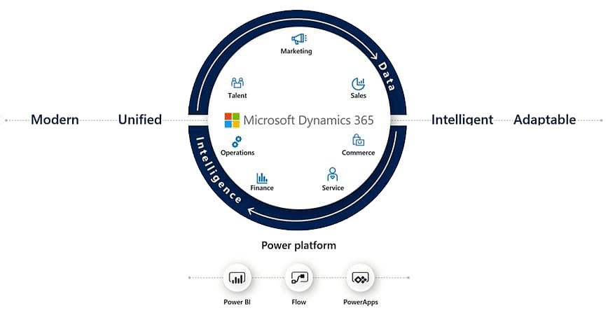 Dynamics 365 Modern Unified Intelligent Adaptable